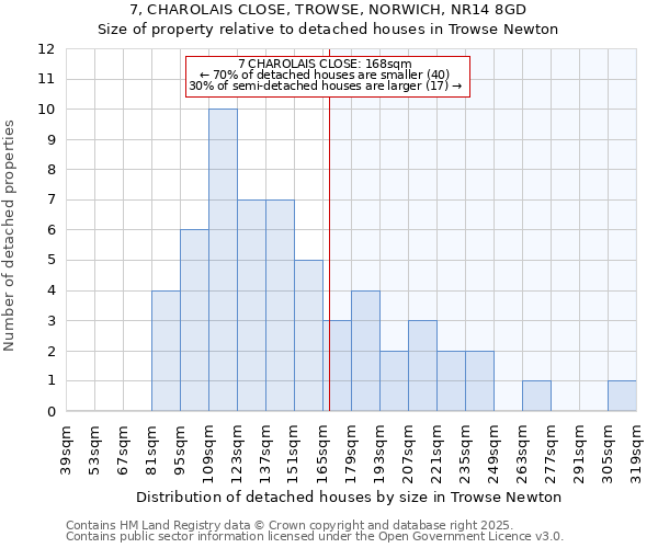 7, CHAROLAIS CLOSE, TROWSE, NORWICH, NR14 8GD: Size of property relative to detached houses houses in Trowse Newton