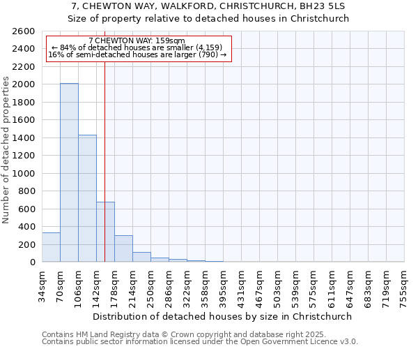 7, CHEWTON WAY, WALKFORD, CHRISTCHURCH, BH23 5LS: Size of property relative to detached houses houses in Christchurch