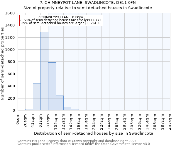7, CHIMNEYPOT LANE, SWADLINCOTE, DE11 0FN: Size of property relative to semi-detached houses houses in Swadlincote