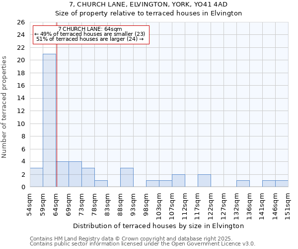 7, CHURCH LANE, ELVINGTON, YORK, YO41 4AD: Size of property relative to terraced houses houses in Elvington