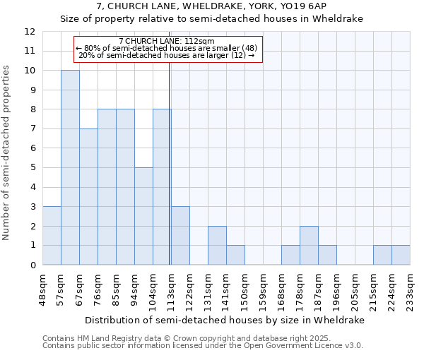 7, CHURCH LANE, WHELDRAKE, YORK, YO19 6AP: Size of property relative to semi-detached houses houses in Wheldrake