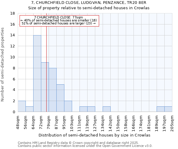 7, CHURCHFIELD CLOSE, LUDGVAN, PENZANCE, TR20 8ER: Size of property relative to semi-detached houses houses in Crowlas