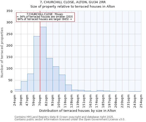 7, CHURCHILL CLOSE, ALTON, GU34 2RR: Size of property relative to terraced houses houses in Alton