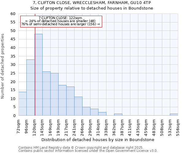 7, CLIFTON CLOSE, WRECCLESHAM, FARNHAM, GU10 4TP: Size of property relative to detached houses houses in Boundstone