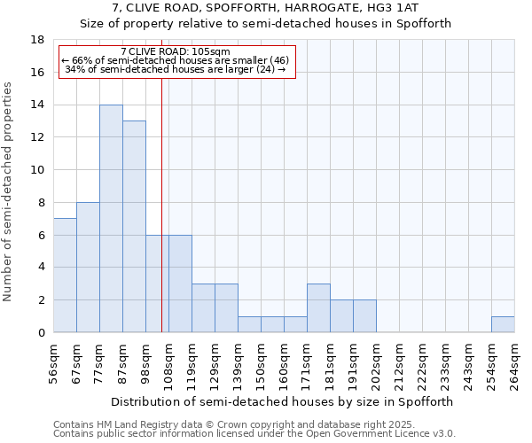 7, CLIVE ROAD, SPOFFORTH, HARROGATE, HG3 1AT: Size of property relative to semi-detached houses houses in Spofforth