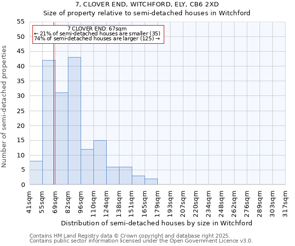 7, CLOVER END, WITCHFORD, ELY, CB6 2XD: Size of property relative to semi-detached houses houses in Witchford