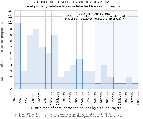 7, COACH ROAD, SLEIGHTS, WHITBY, YO22 5AA: Size of property relative to semi-detached houses houses in Sleights
