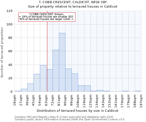 7, COBB CRESCENT, CALDICOT, NP26 5BY: Size of property relative to terraced houses houses in Caldicot