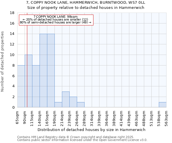 7, COPPY NOOK LANE, HAMMERWICH, BURNTWOOD, WS7 0LL: Size of property relative to detached houses houses in Hammerwich