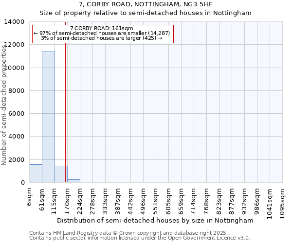 7, CORBY ROAD, NOTTINGHAM, NG3 5HF: Size of property relative to semi-detached houses houses in Nottingham