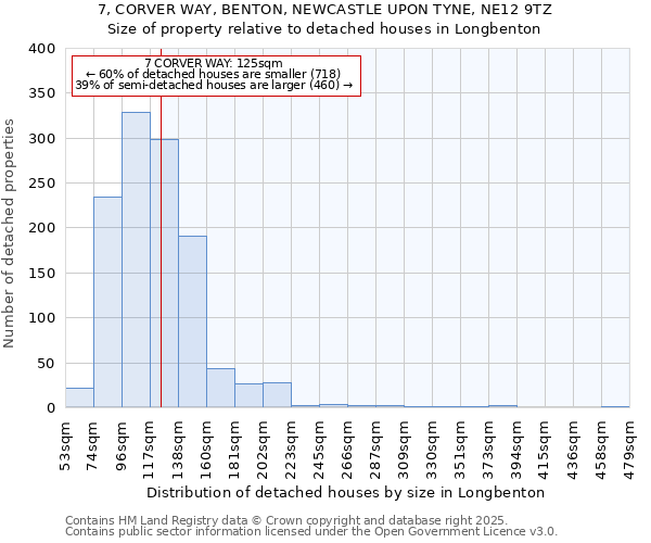 7, CORVER WAY, BENTON, NEWCASTLE UPON TYNE, NE12 9TZ: Size of property relative to detached houses houses in Longbenton