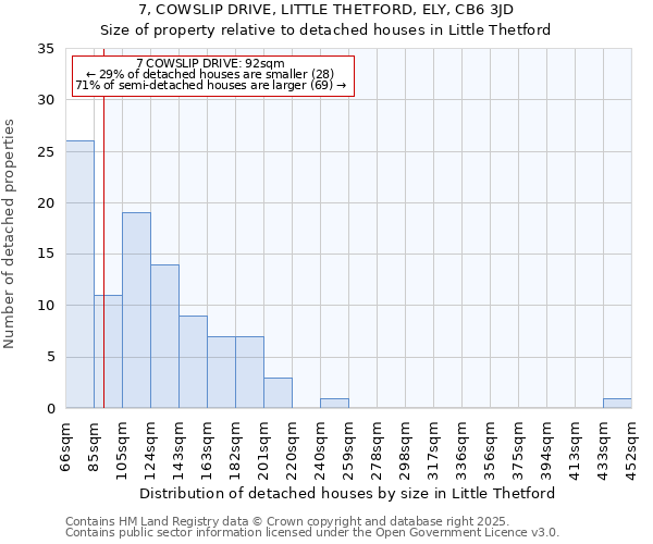 7, COWSLIP DRIVE, LITTLE THETFORD, ELY, CB6 3JD: Size of property relative to detached houses houses in Little Thetford