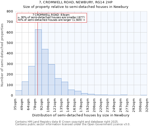 7, CROMWELL ROAD, NEWBURY, RG14 2HP: Size of property relative to semi-detached houses houses in Newbury