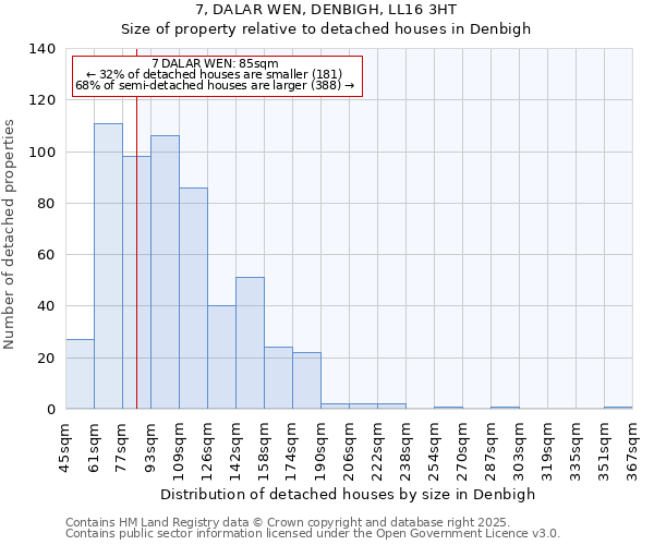 7, DALAR WEN, DENBIGH, LL16 3HT: Size of property relative to detached houses houses in Denbigh