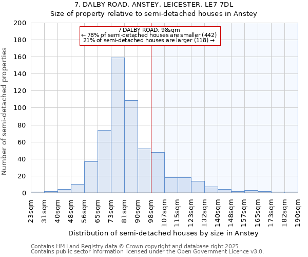 7, DALBY ROAD, ANSTEY, LEICESTER, LE7 7DL: Size of property relative to semi-detached houses houses in Anstey
