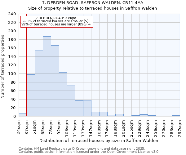 7, DEBDEN ROAD, SAFFRON WALDEN, CB11 4AA: Size of property relative to terraced houses houses in Saffron Walden