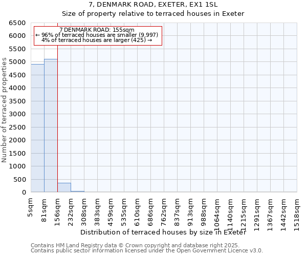 7, DENMARK ROAD, EXETER, EX1 1SL: Size of property relative to terraced houses houses in Exeter