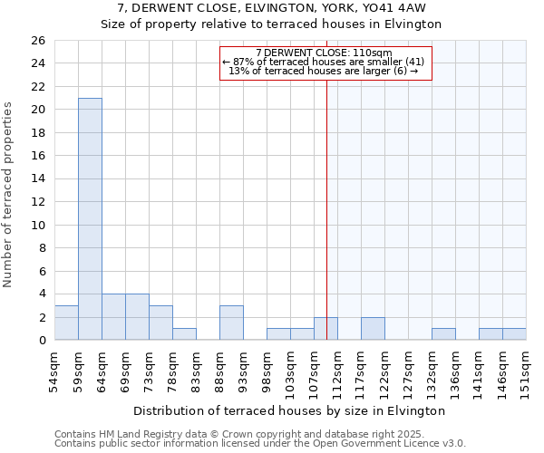 7, DERWENT CLOSE, ELVINGTON, YORK, YO41 4AW: Size of property relative to terraced houses houses in Elvington