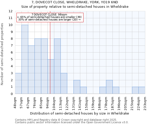 7, DOVECOT CLOSE, WHELDRAKE, YORK, YO19 6ND: Size of property relative to semi-detached houses houses in Wheldrake