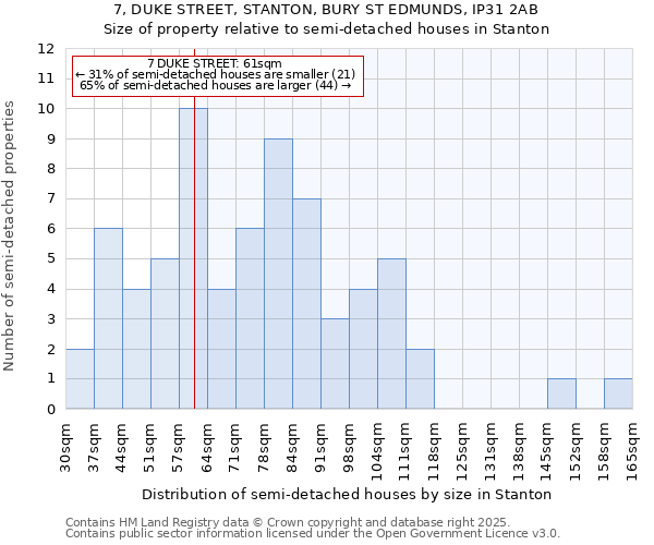 7, DUKE STREET, STANTON, BURY ST EDMUNDS, IP31 2AB: Size of property relative to semi-detached houses houses in Stanton