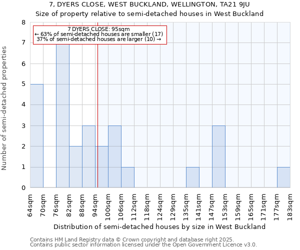 7, DYERS CLOSE, WEST BUCKLAND, WELLINGTON, TA21 9JU: Size of property relative to semi-detached houses houses in West Buckland