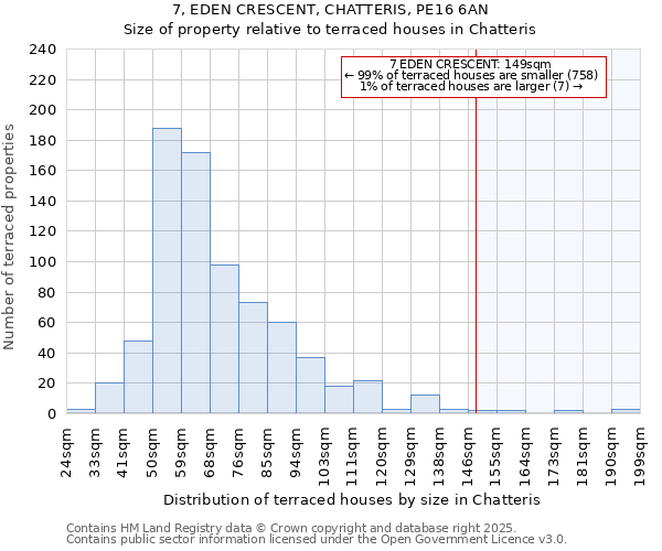 7, EDEN CRESCENT, CHATTERIS, PE16 6AN: Size of property relative to terraced houses houses in Chatteris