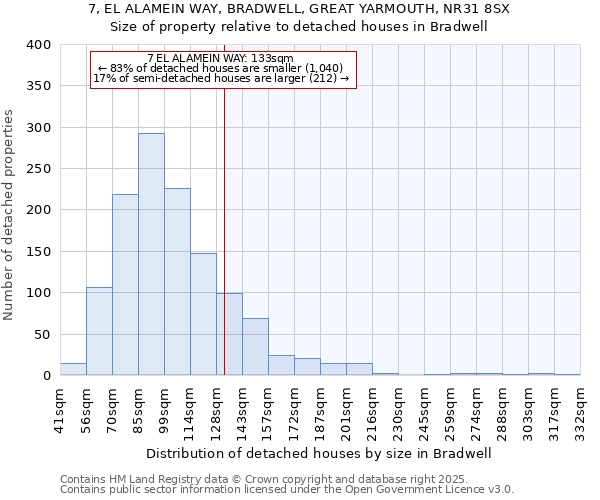 7, EL ALAMEIN WAY, BRADWELL, GREAT YARMOUTH, NR31 8SX: Size of property relative to detached houses houses in Bradwell
