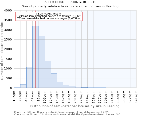7, ELM ROAD, READING, RG6 5TS: Size of property relative to semi-detached houses houses in Reading