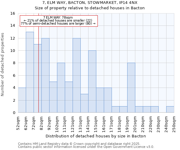 7, ELM WAY, BACTON, STOWMARKET, IP14 4NX: Size of property relative to detached houses houses in Bacton