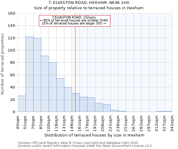 7, ELVASTON ROAD, HEXHAM, NE46 2HA: Size of property relative to terraced houses houses in Hexham