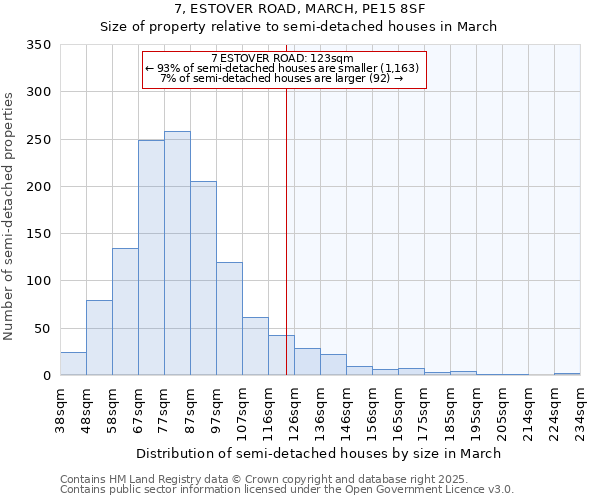7, ESTOVER ROAD, MARCH, PE15 8SF: Size of property relative to semi-detached houses houses in March