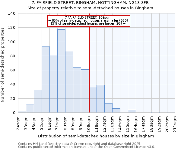 7, FAIRFIELD STREET, BINGHAM, NOTTINGHAM, NG13 8FB: Size of property relative to semi-detached houses houses in Bingham