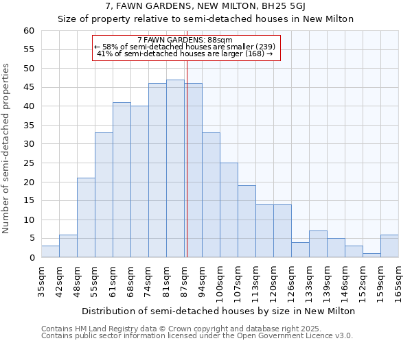 7, FAWN GARDENS, NEW MILTON, BH25 5GJ: Size of property relative to semi-detached houses houses in New Milton