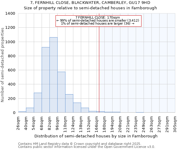 7, FERNHILL CLOSE, BLACKWATER, CAMBERLEY, GU17 9HD: Size of property relative to semi-detached houses houses in Farnborough