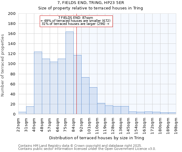 7, FIELDS END, TRING, HP23 5ER: Size of property relative to terraced houses houses in Tring