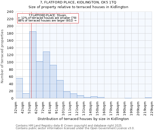 7, FLATFORD PLACE, KIDLINGTON, OX5 1TQ: Size of property relative to terraced houses houses in Kidlington