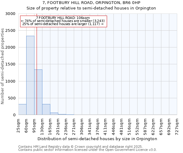 7, FOOTBURY HILL ROAD, ORPINGTON, BR6 0HP: Size of property relative to semi-detached houses houses in Orpington
