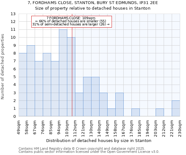 7, FORDHAMS CLOSE, STANTON, BURY ST EDMUNDS, IP31 2EE: Size of property relative to detached houses houses in Stanton