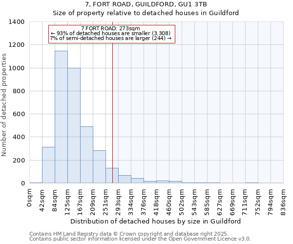 7, FORT ROAD, GUILDFORD, GU1 3TB: Size of property relative to detached houses houses in Guildford