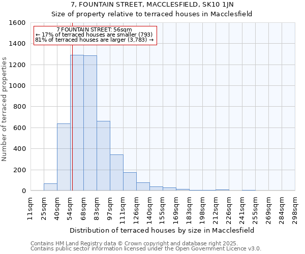 7, FOUNTAIN STREET, MACCLESFIELD, SK10 1JN: Size of property relative to terraced houses houses in Macclesfield