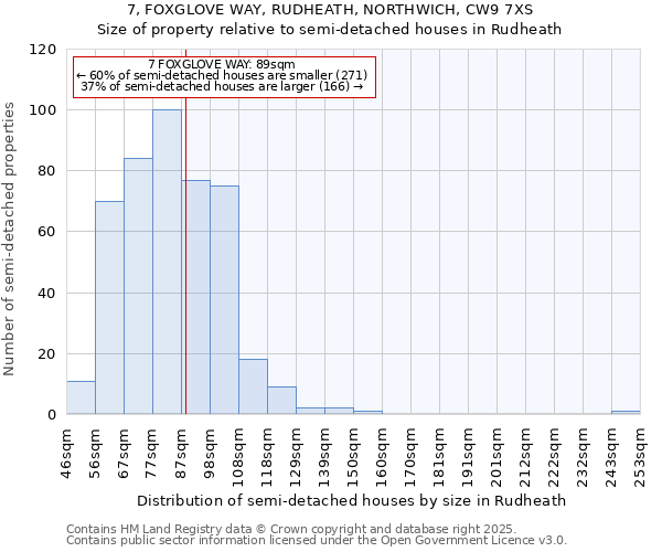7, FOXGLOVE WAY, RUDHEATH, NORTHWICH, CW9 7XS: Size of property relative to semi-detached houses houses in Rudheath