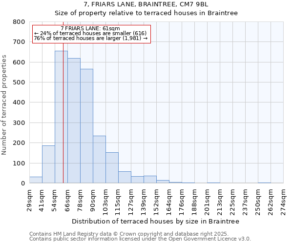 7, FRIARS LANE, BRAINTREE, CM7 9BL: Size of property relative to terraced houses houses in Braintree