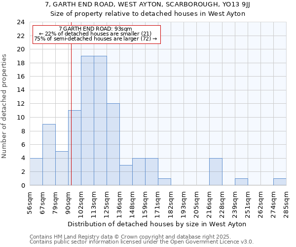 7, GARTH END ROAD, WEST AYTON, SCARBOROUGH, YO13 9JJ: Size of property relative to detached houses houses in West Ayton