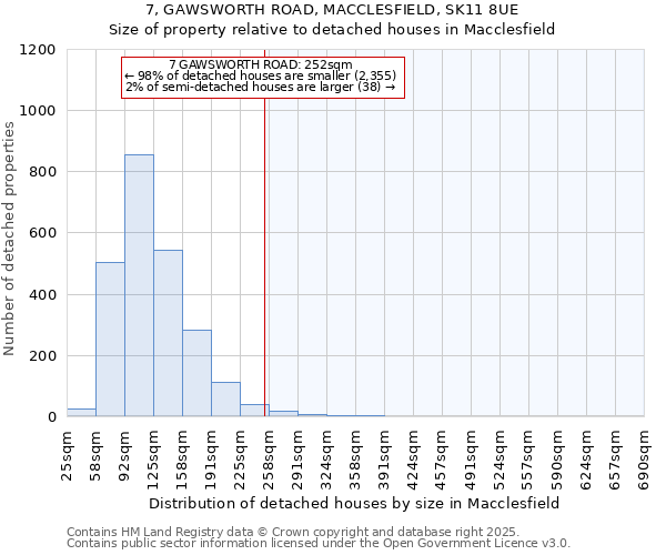 7, GAWSWORTH ROAD, MACCLESFIELD, SK11 8UE: Size of property relative to detached houses houses in Macclesfield