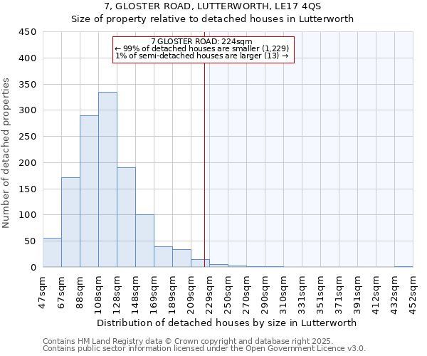 7, GLOSTER ROAD, LUTTERWORTH, LE17 4QS: Size of property relative to detached houses houses in Lutterworth