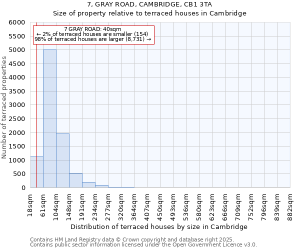 7, GRAY ROAD, CAMBRIDGE, CB1 3TA: Size of property relative to terraced houses houses in Cambridge
