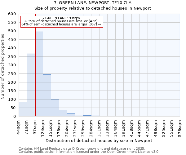 7, GREEN LANE, NEWPORT, TF10 7LA: Size of property relative to detached houses houses in Newport