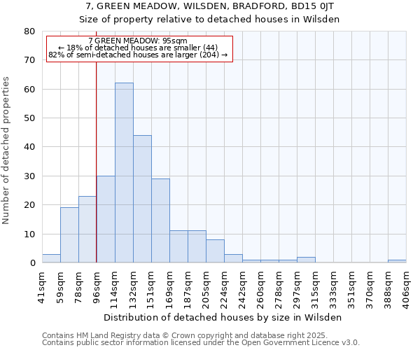 7, GREEN MEADOW, WILSDEN, BRADFORD, BD15 0JT: Size of property relative to detached houses houses in Wilsden