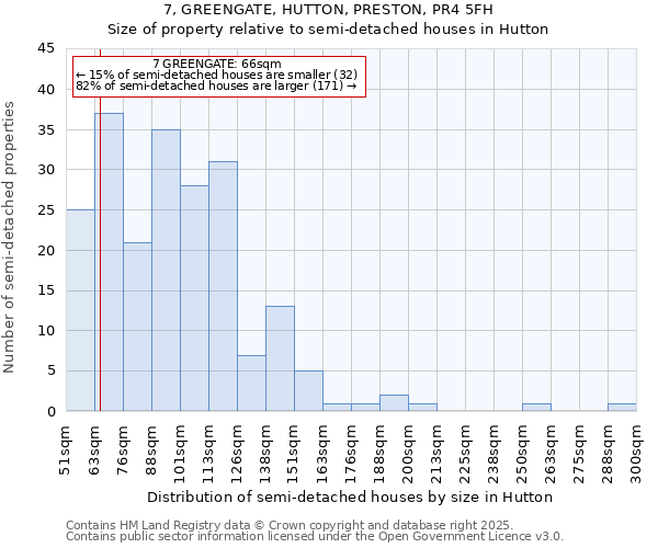 7, GREENGATE, HUTTON, PRESTON, PR4 5FH: Size of property relative to semi-detached houses houses in Hutton