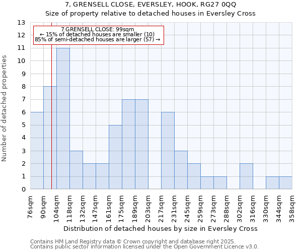 7, GRENSELL CLOSE, EVERSLEY, HOOK, RG27 0QQ: Size of property relative to detached houses houses in Eversley Cross
